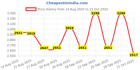 amazon.in clarks Womens 26146843_Black Formal Shoe clarks Price History Graph from 14 Aug 2025 to 21 Oct 2025