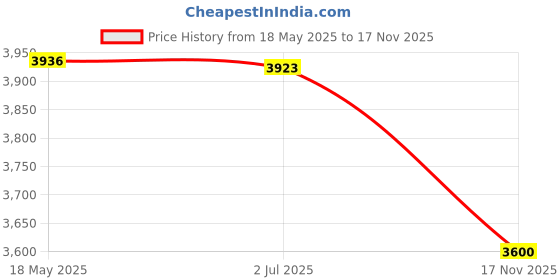 amazon.in clarks Womens 26147502 Boat Shoe clarks Price History Graph from 18 May 2025 to 17 Nov 2025