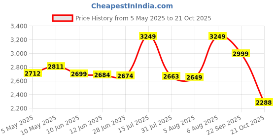 amazon.in clarks Womens 26153191-black Boat Shoe clarks Price History Graph from 5 May 2025 to 21 Oct 2025