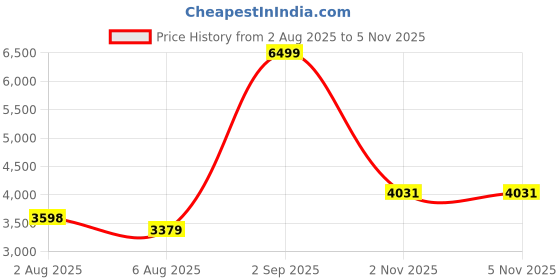 amazon.in clarks Womens 26161109 White Boat Shoe clarks Price History Graph from 2 Aug 2025 to 3 Nov 2025