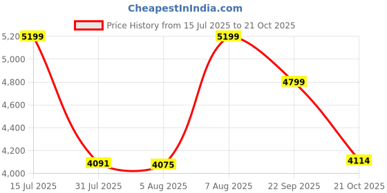 amazon.in clarks Womens 26161270 White Boat Shoe clarks Price History Graph from 15 Jul 2025 to 21 Oct 2025