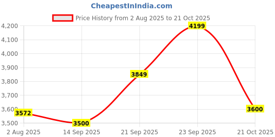 amazon.in clarks Womens 26161321 Metallic Boat Shoe clarks Price History Graph from 2 Aug 2025 to 21 Oct 2025