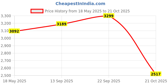 amazon.in clarks Womens 26162077 Black Boat Shoe clarks Price History Graph from 18 May 2025 to 21 Oct 2025