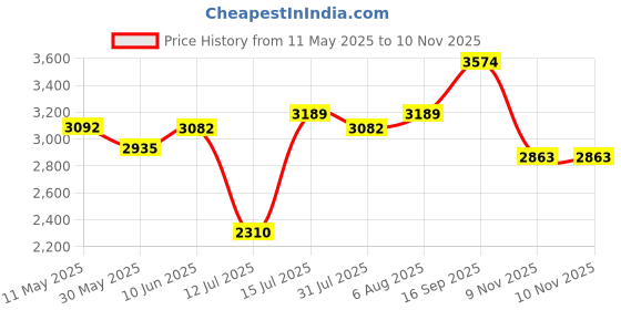amazon.in clarks Womens 26163313 BlackBoat Shoe clarks Price History Graph from 11 May 2025 to 9 Nov 2025