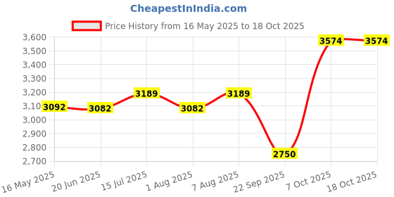 amazon.in clarks Womens 26163313 BlackBoat Shoe clarks Price History Graph from 16 May 2025 to 18 Oct 2025