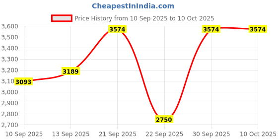 amazon.in clarks Womens 26163313 BlackBoat Shoe clarks Price History Graph from 10 Sep 2025 to 10 Oct 2025