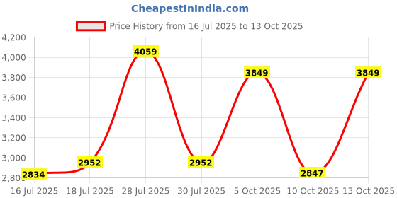 amazon.in clarks Women's 26163514 Black Ankle Boot clarks Price History Graph from 16 Jul 2025 to 13 Oct 2025