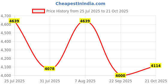 amazon.in clarks Womens 26167669-black SDE Sandal clarks Price History Graph from 25 Jul 2025 to 21 Oct 2025