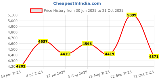amazon.in clarks Women's 26167834-dark Tan S Uniform Dress Shoe clarks Price History Graph from 30 Jun 2025 to 21 Oct 2025
