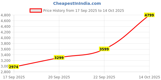 amazon.in clarks Womens 26168484-praline Le Boat Shoe clarks Price History Graph from 17 Sep 2025 to 14 Oct 2025