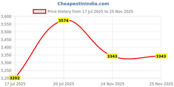 amazon.in clarks Womens 26168978-black Mule clarks Price History Graph from 17 Jul 2025 to 24 Nov 2025