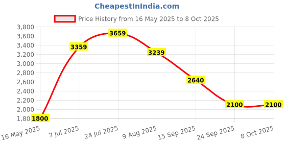 amazon.in clarks Womens Ankle Boots Ankle Boot clarks Price History Graph from 16 May 2025 to 8 Oct 2025