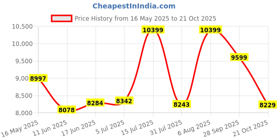 amazon.in clarks Womens Casual Lace Up Casual Lace up clarks Price History Graph from 16 May 2025 to 21 Oct 2025