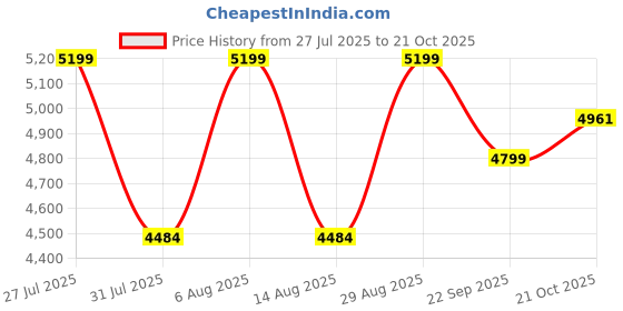 amazon.in clarks Womens Casual Lace Up Casual Lace up clarks Price History Graph from 27 Jul 2025 to 21 Oct 2025