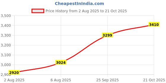 amazon.in clarks Womens Cora Eliza Metallic Pumps clarks Price History Graph from 2 Aug 2025 to 21 Oct 2025