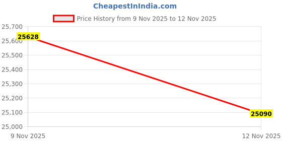 amazon.in clarks Women's Giselle Ivy Wedge Sandal clarks Price History Graph from 9 Nov 2025 to 12 Nov 2025
