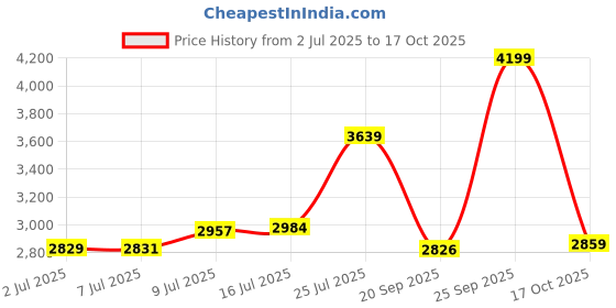 amazon.in clarks womens Lace Up Sneaker clarks Price History Graph from 2 Jul 2025 to 17 Oct 2025