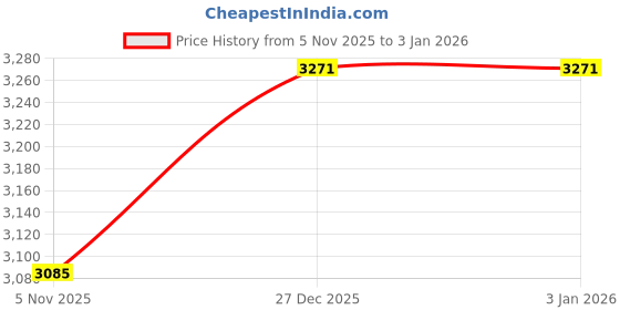 amazon.in clarks Women's Platform clarks Price History Graph from 5 Nov 2025 to 2 Jan 2026