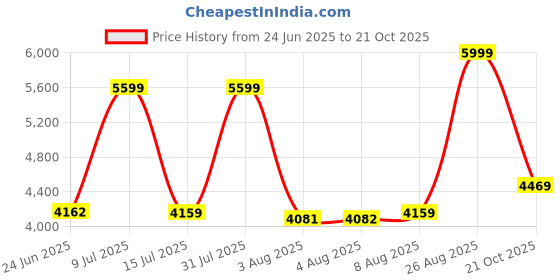 amazon.in clarks Womens Shaylin Lace Black Leather Lace clarks Price History Graph from 24 Jun 2025 to 21 Oct 2025