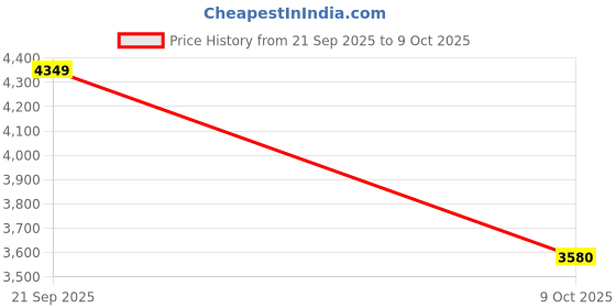amazon.in clarks Womens Slip on Shoes Slip On Shoes clarks Price History Graph from 21 Sep 2025 to 9 Oct 2025
