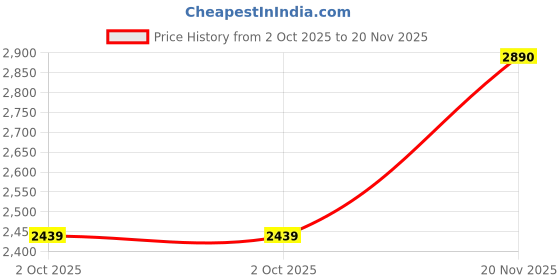 amazon.in clarks Womens Sneaker Sneaker clarks Price History Graph from 2 Oct 2025 to 20 Nov 2025