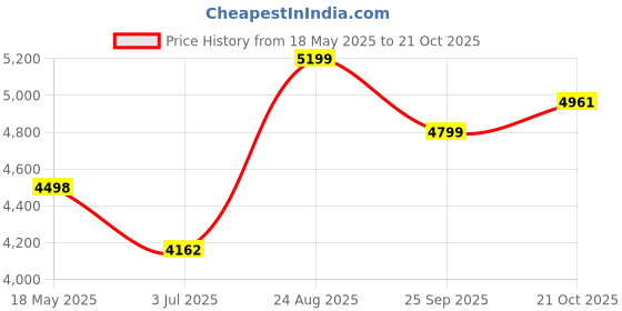 amazon.in clarks Womens Violet55 Court Wine Suede Court Shoes clarks Price History Graph from 18 May 2025 to 21 Oct 2025