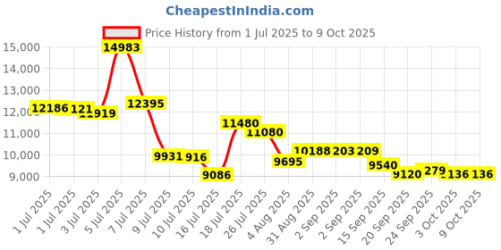 amazon.in Clarston Air Purifiers for Home Bedroom Up to 650 Ft², H13 True HEPA Air Filter for Pets Dust Odor Pollutants, 4 Fan Speeds, Auto Mode, PM2.5 Monitor, Smart WiFi Control Price History Graph from 1 Jul 2025 to 9 Oct 2025