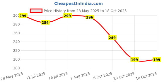 amazon.in Clarté Herbal Wax Powder with Coco & Sandalwood | Painless Hair Removal within 10 mins | No Harmfull Chemicals, No Side Effects, No Rashes - 100 gm (Coco Crush) clarté Price History Graph from 28 May 2025 to 17 Oct 2025