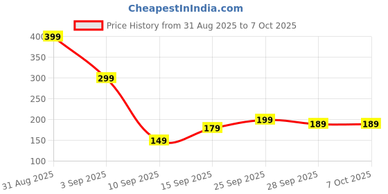 amazon.in CLARYM Portable Folding Mirror, Travel-Friendly Makeup Mirror with Stand Price History Graph from 31 Aug 2025 to 6 Oct 2025