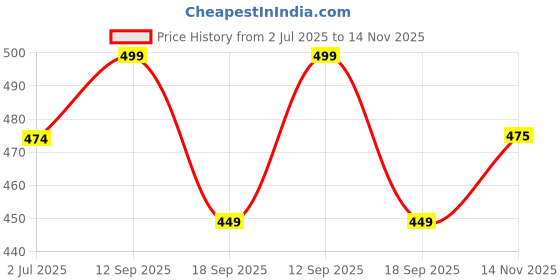 amazon.in hkv Clasi Women's Autumn Dress with Bow Tie Belt, Leaf & Floral Patchwork A-Line Dress Maxi Women Outfit Black hkv Price History Graph from 2 Jul 2025 to 14 Nov 2025