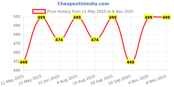 amazon.in hkv Clasi Women's Autumn Dress with Bow Tie Belt, Leaf & Floral Patchwork A-Line Dress Maxi Women Outfit Black hkv Price History Graph from 11 May 2025 to 7 Nov 2025