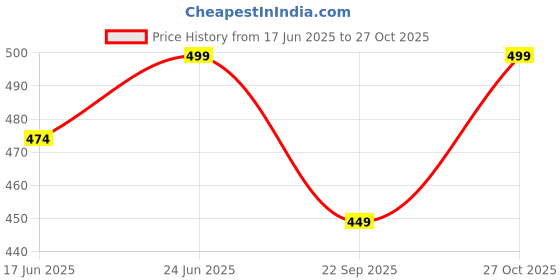 amazon.in hkv Clasi Women's Autumn Dress with Bow Tie Belt, Leaf & Floral Patchwork A-Line Dress Maxi Women Outfit Black hkv Price History Graph from 17 Jun 2025 to 27 Oct 2025