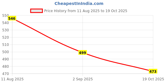 amazon.in Clasiko Cotton Cushion Covers Set of 2; 12x12 Inches; Multicolor Flowers Price History Graph from 11 Aug 2025 to 19 Oct 2025