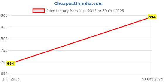 amazon.in Clasiko Cotton Cushion Covers Set of 5; 18x18 Inches; Floral Fantasy Price History Graph from 1 Jul 2025 to 30 Oct 2025