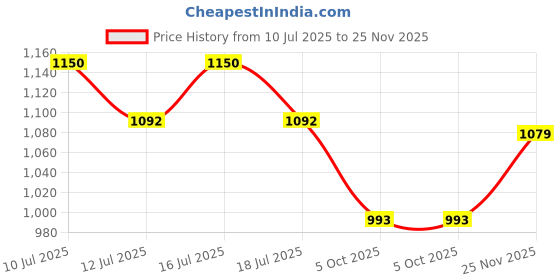 amazon.in Clasiko Cushion Covers Set Of 5 Beige With Quilting; Cotton Fabric; 16X16 Inches; Color Fastness Guarantee 16450, 250 Tc Price History Graph from 10 Jul 2025 to 25 Nov 2025