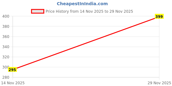 amazon.in Clasiko Micro Fibre Cushion Fillers (White, 22x22 Inches) Price History Graph from 14 Nov 2025 to 29 Nov 2025