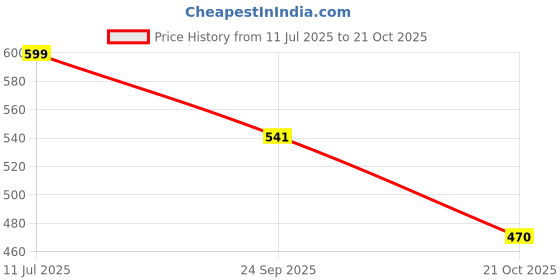amazon.in Clasiko Polyvinyl Chloride 4 Seater Oval Dining Table Cover; 54X78 Inches Or 137X198 Cms; Material - PVC; Anti Slip; Golden Tipping Lace Price History Graph from 11 Jul 2025 to 21 Oct 2025