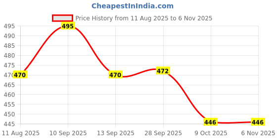 amazon.in clasiko Clasiko® Cotton Bolster Covers; Set of 2; 220 TC; Multicolor Flowers On Green; 30x15 Inches clasiko Price History Graph from 11 Aug 2025 to 6 Nov 2025