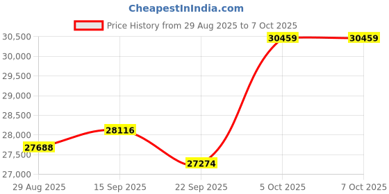 amazon.in ClaspVital One-Touch Simple Music Player for Seniors | Audio Book Player for Elderly 32GB TF Card with Reader | 6,000 Songs Mp3 Music Player, Gift for Dementia, Alzheimers (Red) Price History Graph from 29 Aug 2025 to 6 Oct 2025