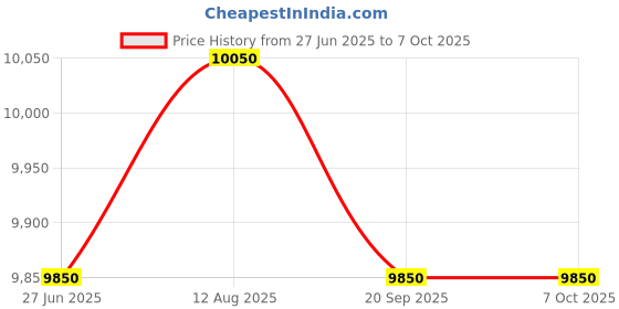 amazon.in Class II Sound Decibel Meter/DB Meter/Noise Level Meter/Sound Level Meter/Dosimeter (Range: 35 to 130dB) Alongwith Calibration Certificate Price History Graph from 27 Jun 2025 to 7 Oct 2025
