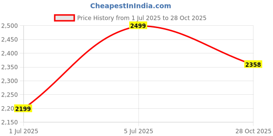 amazon.in alberto torresi Class Up Your Look with These Stylish Lace-up Formal Shoes for Men Leather, Perfect for Any Occasions alberto torresi Price History Graph from 1 Jul 2025 to 28 Oct 2025