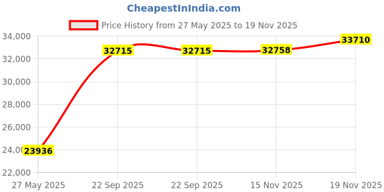 amazon.in jild Classic 2-Button Lambskin Leather Blazer Women - Casual Long Sleeves Coat Style Real Leather Blazer Jacket for Women, Black, X-Large jild Price History Graph from 27 May 2025 to 18 Nov 2025