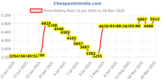 amazon.in baskania Classic 2 in 1 Glasses Case, PU Leather Hard Shell Glasses Case, Red, Medium baskania Price History Graph from 12 Jun 2025 to 26 Nov 2025