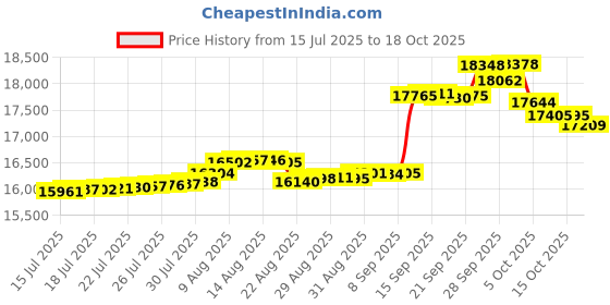 amazon.in samsonite Classic 2.0 15.6" Shuttle samsonite Price History Graph from 15 Jul 2025 to 18 Oct 2025