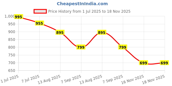 amazon.in bigberry Classic 2.0 Faux Leather Medium Water Resistant 2 Compartment Laptop Backpack/Casual Backpack/Daypack/Travel Backpack/College Bag For Men/Women bigberry Price History Graph from 1 Jul 2025 to 18 Nov 2025