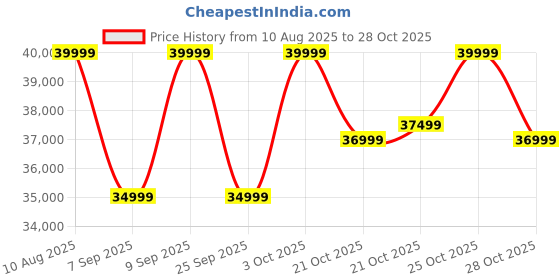 amazon.in Classic 3+1+1=5 Seater Sofa Set Luxury Chesterfield Leatherette Sofa in for Home Living Room & Office (Brown 2) Price History Graph from 10 Aug 2025 to 25 Oct 2025