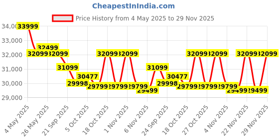 amazon.in Classic 3+2=5 Seater Sofa Set Luxury Chesterfield Leatherette Sofa In For Home Living Room & Office (Brwon) - 3, Brown Price History Graph from 4 May 2025 to 29 Nov 2025