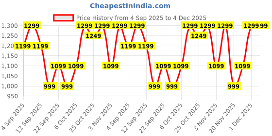 amazon.in gear Classic 6 18"/31L Antitheft Large Faux Leather Water Resistant Laptop backpack/Laptop backpack/Casual Backpack/Daypack/Travel Backpack/College Bag For Men/Women(Tan-Brown) gear Price History Graph from 4 Sep 2025 to 3 Dec 2025
