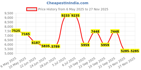 amazon.in Classic Accessories 55-560-010401-00 Pyramid Torch Heater Cover, Black Price History Graph from 6 May 2025 to 27 Nov 2025