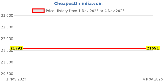 amazon.in Classic Accessories 55-619-011501-00 Veranda Rectangular Fire Pit/Table Cover, 40-Inch Price History Graph from 1 Nov 2025 to 4 Nov 2025